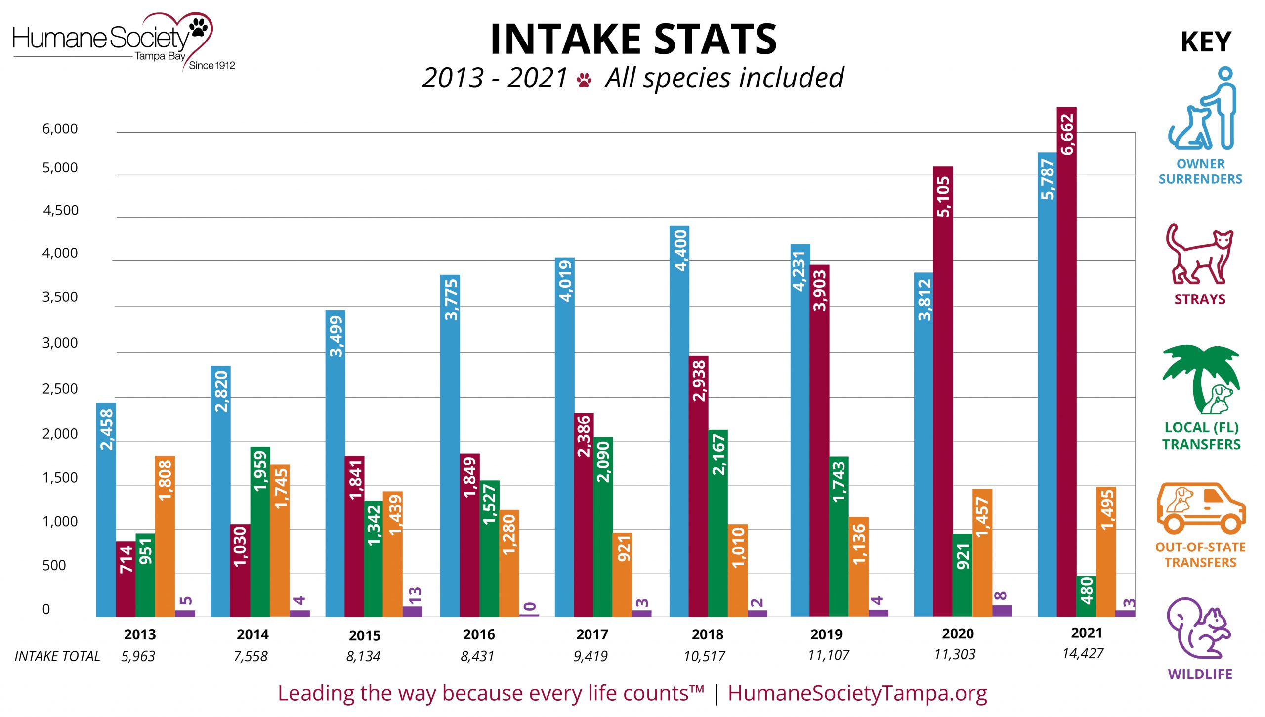 2022 9-Year Stats Graph